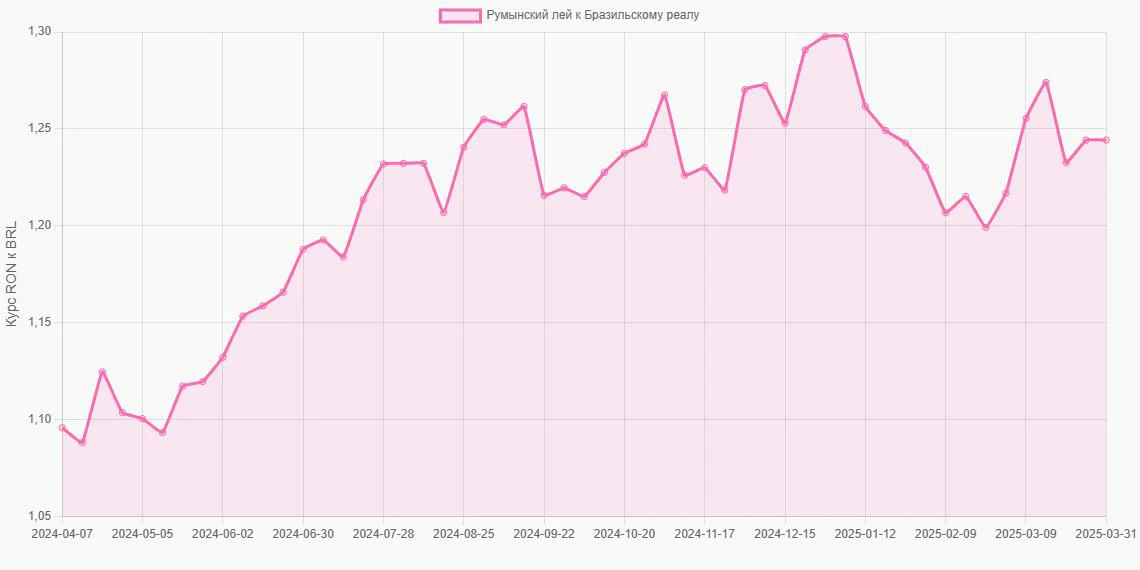 Румынские леи (RON) в Бразильские реалы (BRL) - График