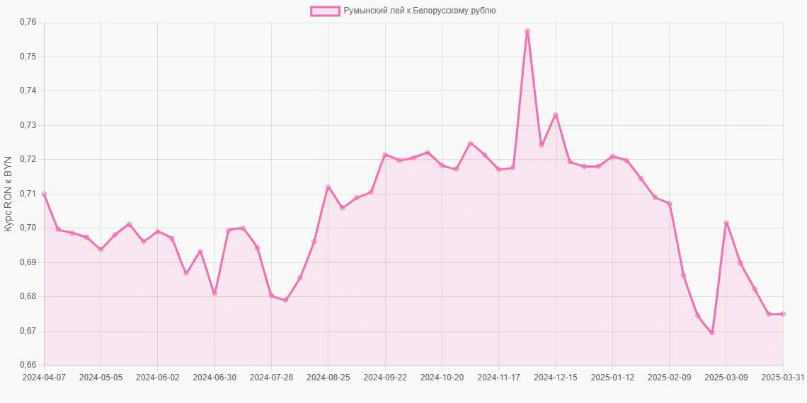 Румынские леи (RON) в Белорусские рубли (BYN) - График