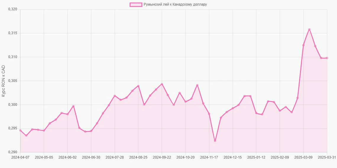 Румынские леи (RON) в Канадские доллары (CAD) - График