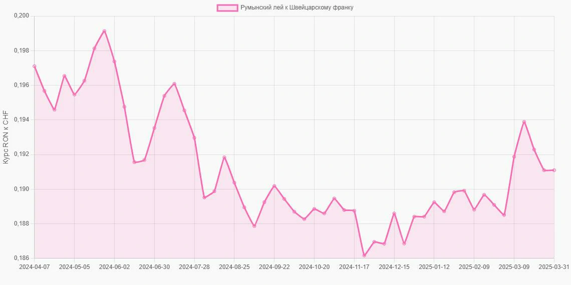 Румынские леи (RON) в Швейцарские франки (CHF) - График