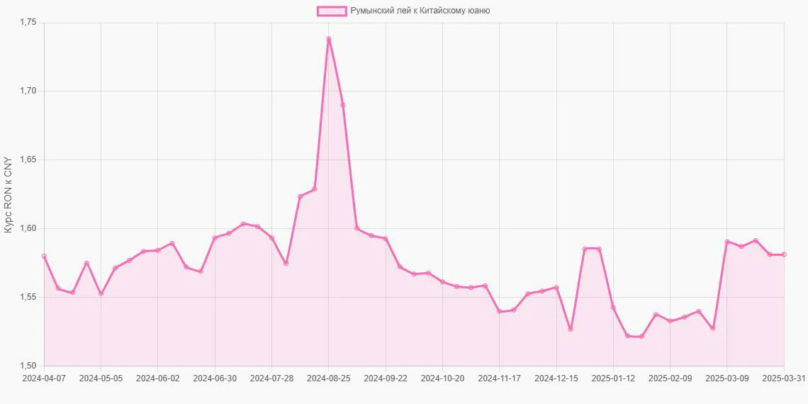 Румынские леи (RON) в Китайские юани (CNY) - График