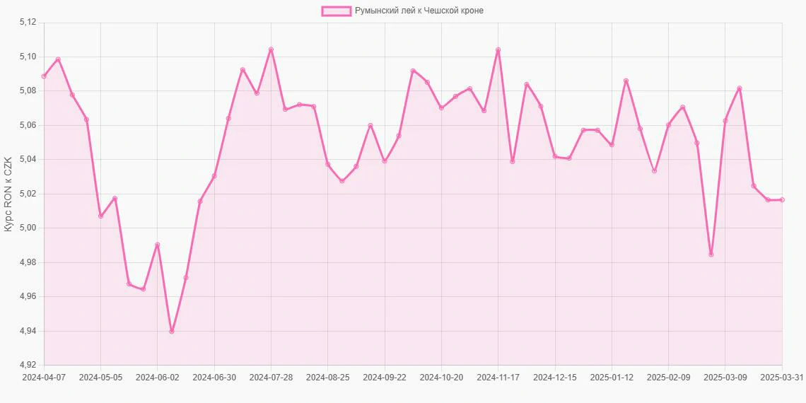 Румынские леи (RON) в Чешские кроны (CZK) - График