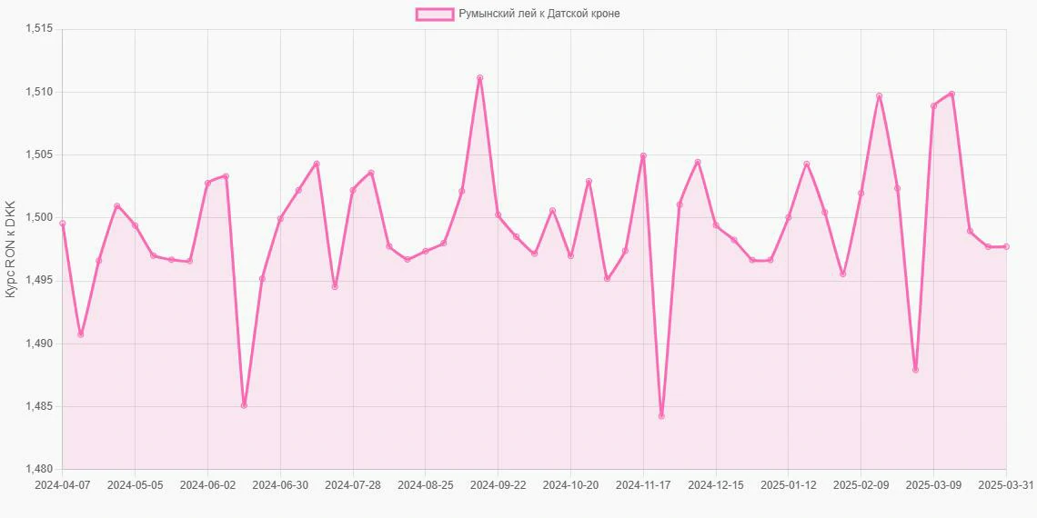 Румынские леи (RON) в Датские кроны (DKK) - График