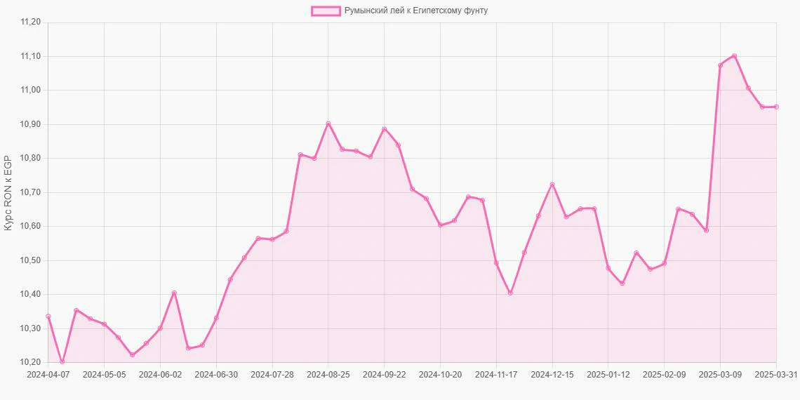 Румынские леи (RON) в Египетские фунты (EGP) - График