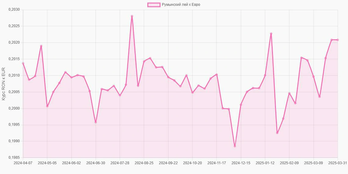 Румынские леи (RON) в Евро (EUR) - График