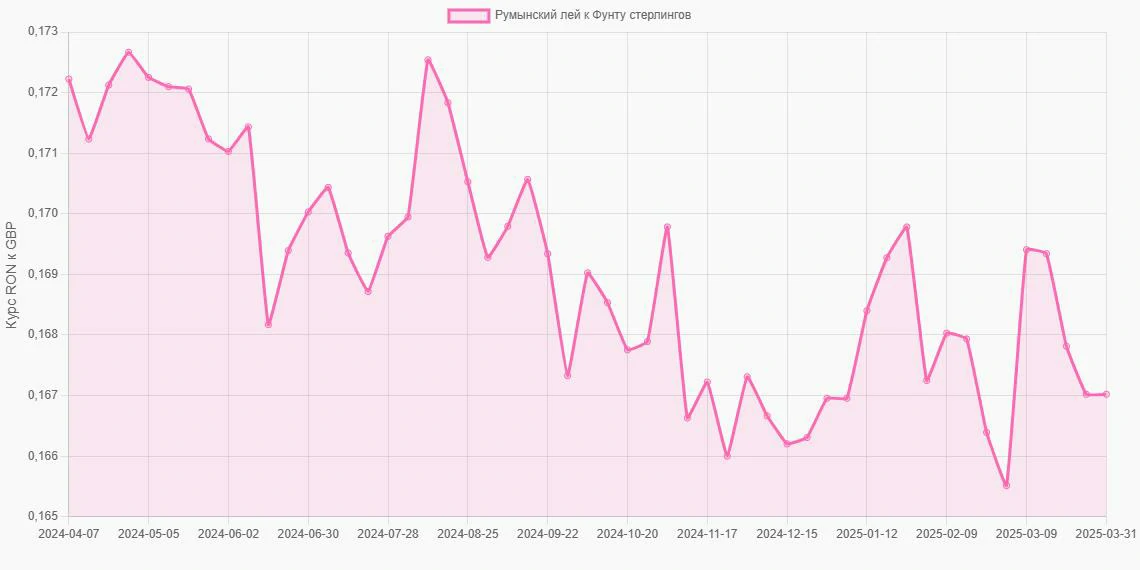 Румынские леи (RON) в Фунты стерлингов (GBP) - График