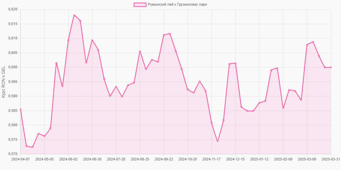 Румынские леи (RON) в Грузинские лари (GEL) - График