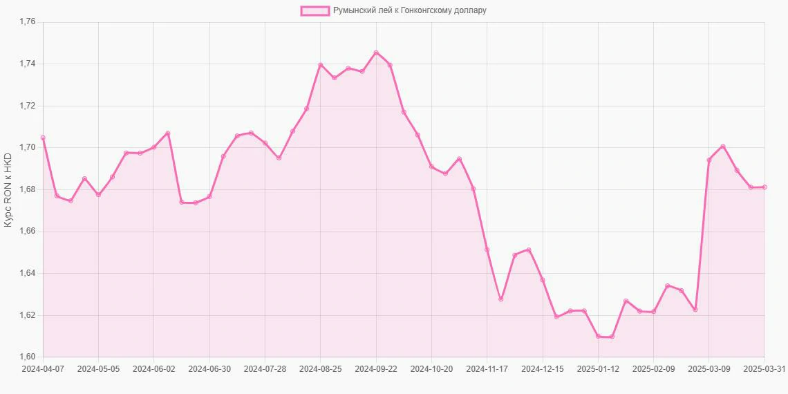 Румынские леи (RON) в Гонконгские доллары (HKD) - График