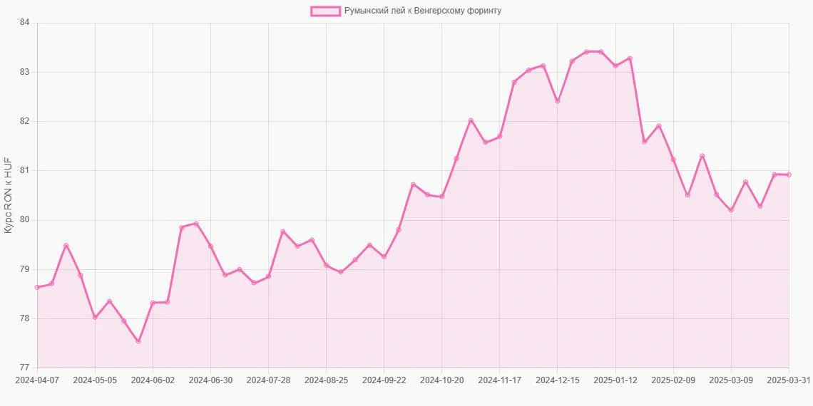 Румынские леи (RON) в Венгерские форинты (HUF) - График