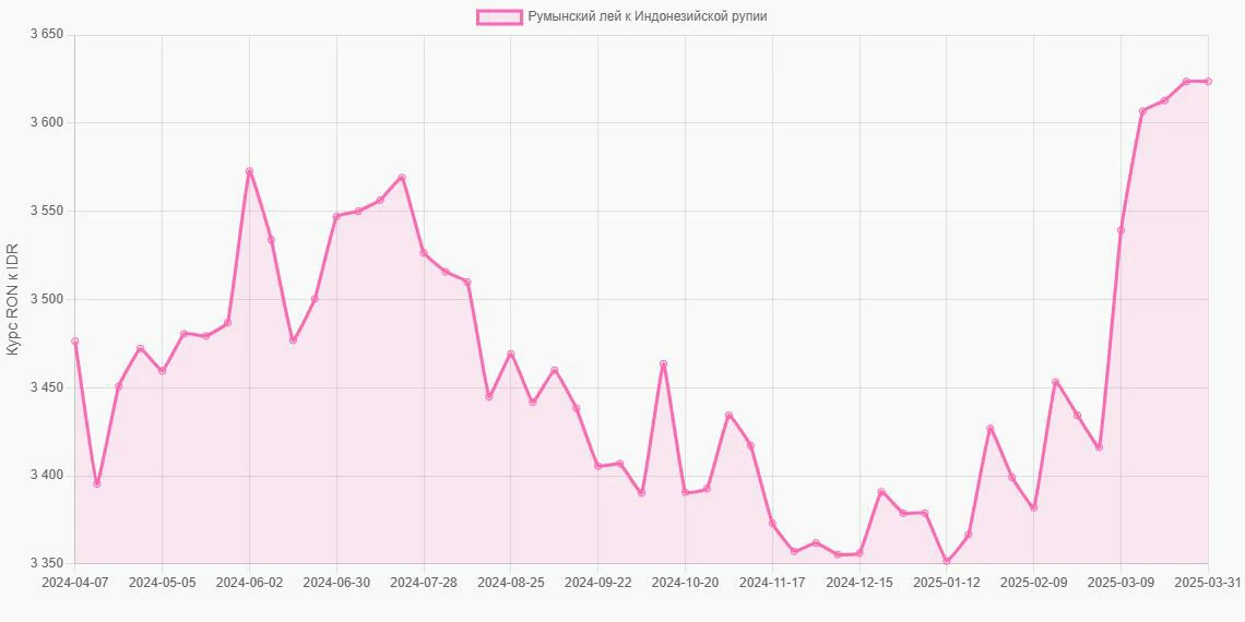 Румынские леи (RON) в Индонезийские рупии (IDR) - График