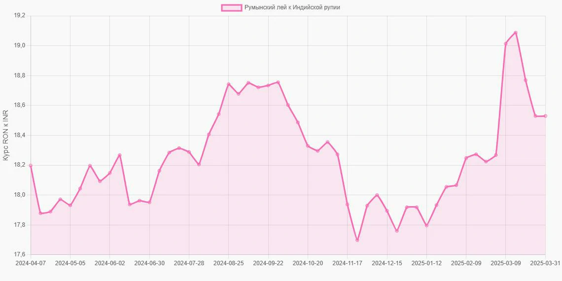 Румынские леи (RON) в Индийские рупии (INR) - График