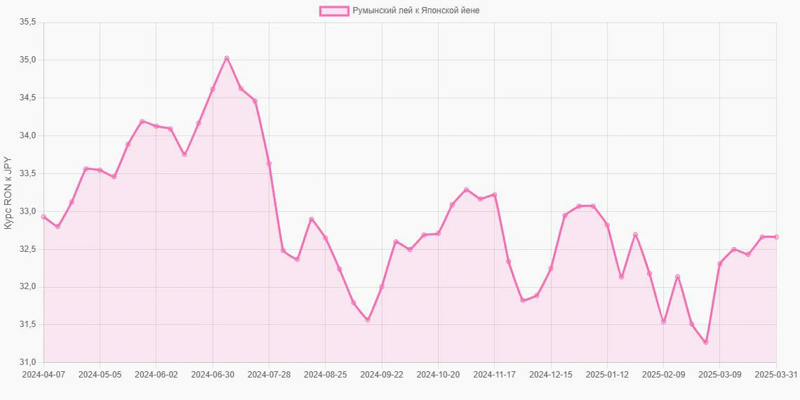 Румынские леи (RON) в Японские йены (JPY) - График