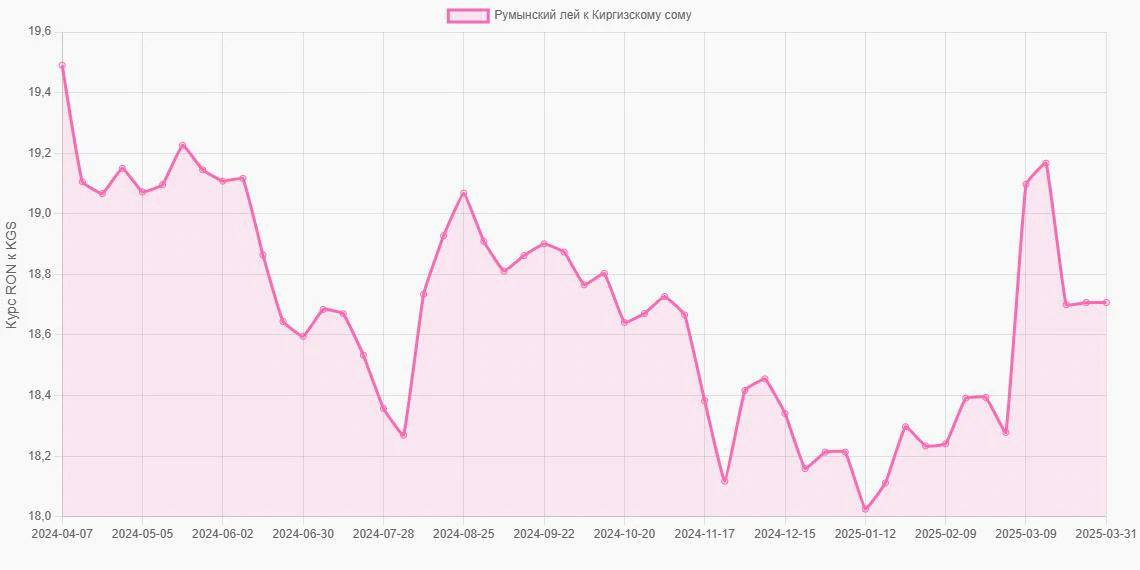 Румынские леи (RON) в Киргизские сомы (KGS) - График