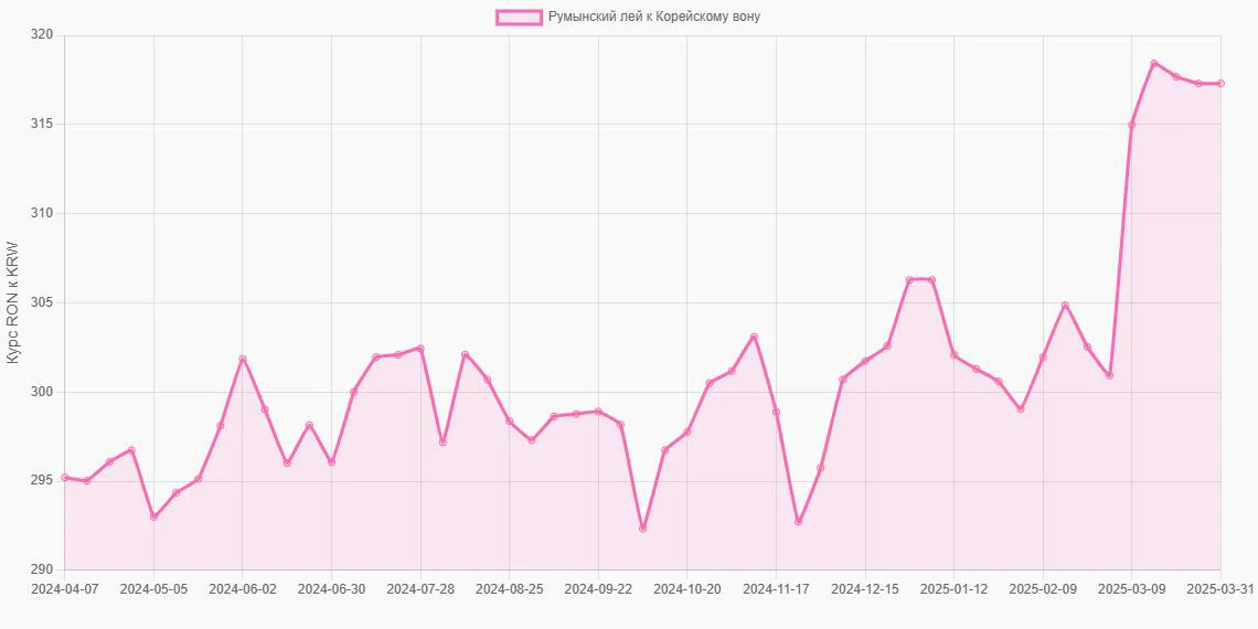 Румынские леи (RON) в Корейские воны (KRW) - График