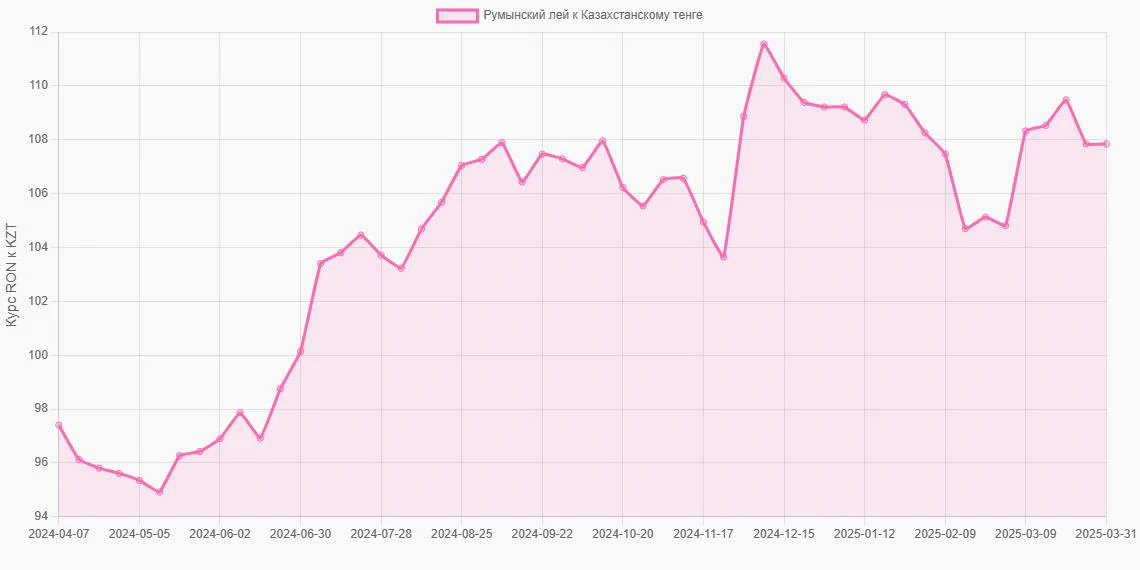 Румынские леи (RON) в Казахстанские тенге (KZT) - График