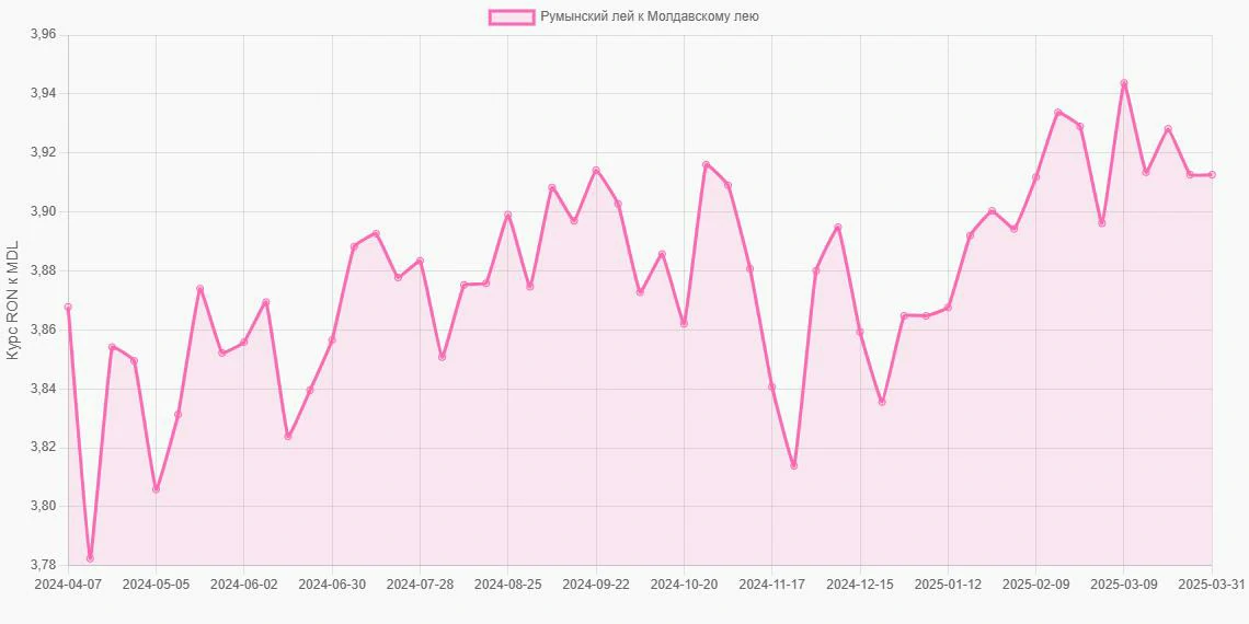 Румынские леи (RON) в Молдавские леи (MDL) - График