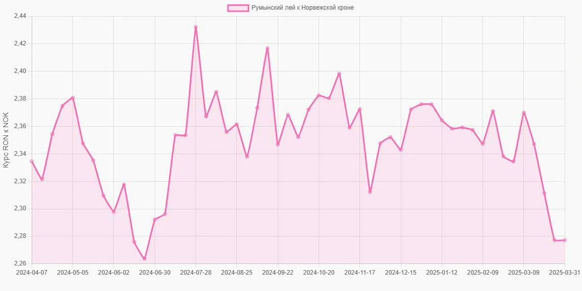 Румынские леи (RON) в Норвежские кроны (NOK) - График