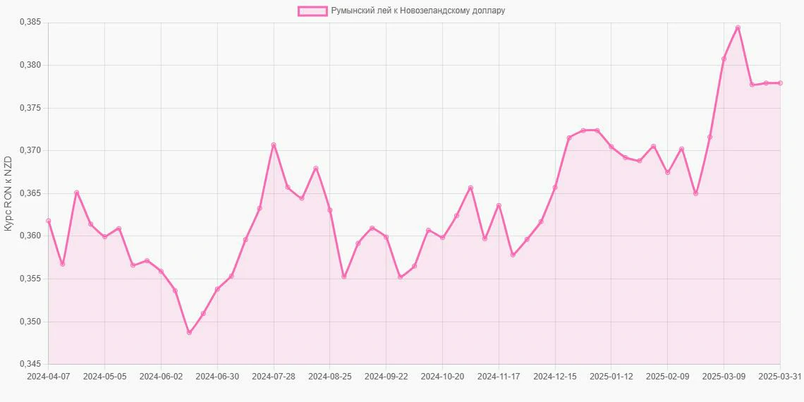 Румынские леи (RON) в Новозеландские доллары (NZD) - График