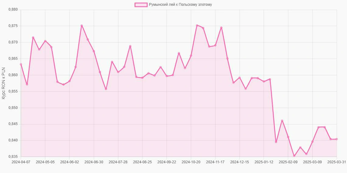 Румынские леи (RON) в Польские злотые (PLN) - График