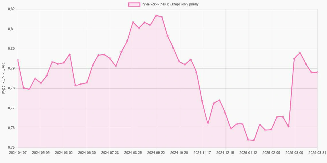 Румынские леи (RON) в Катарские риалы (QAR) - График