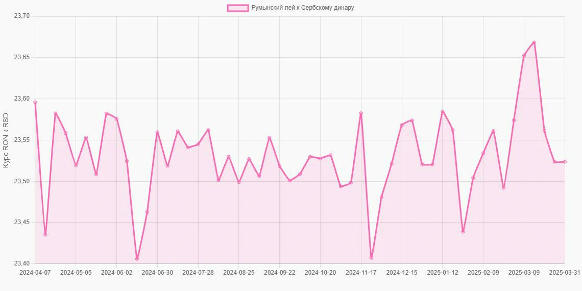Румынские леи (RON) в Сербские динары (RSD) - График