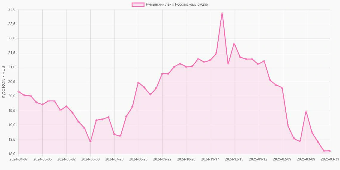 Румынские леи (RON) в Российские рубли (RUB) - График