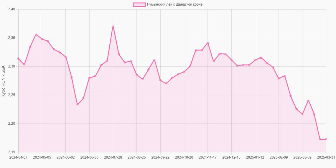 Румынские леи (RON) в Шведские кроны (SEK) - График