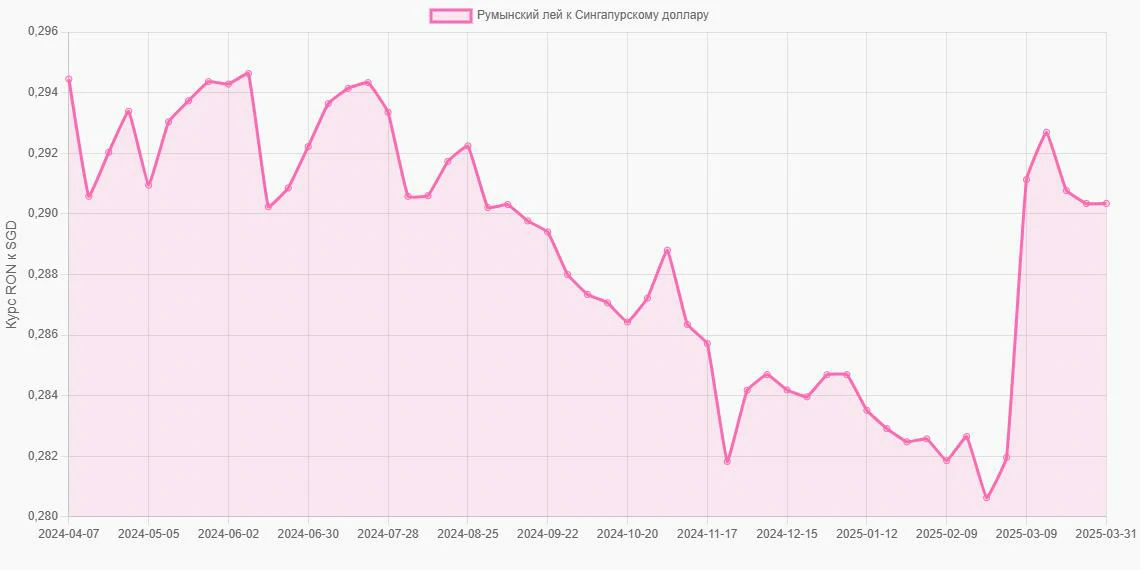 Румынские леи (RON) в Сингапурские доллары (SGD) - График