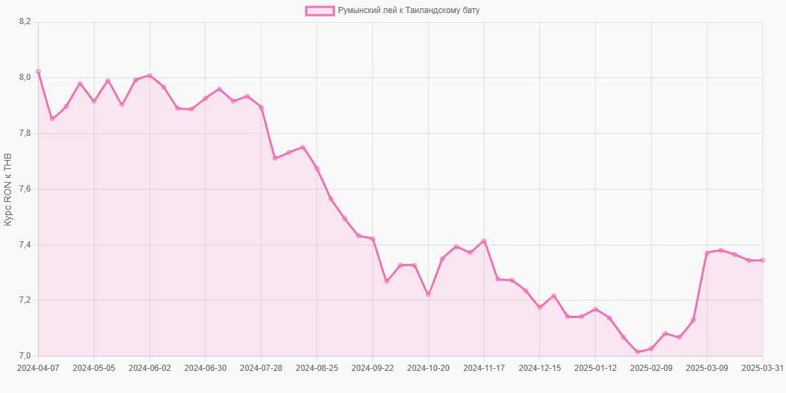 Румынские леи (RON) в Таиландские баты (THB) - График