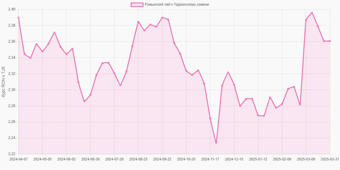 Румынские леи (RON) в Таджикские сомони (TJS) - График