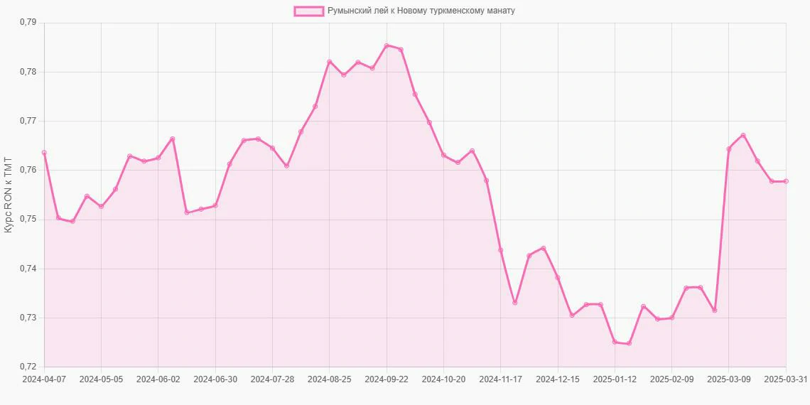 Румынские леи (RON) в Новые туркменские манаты (TMT) - График