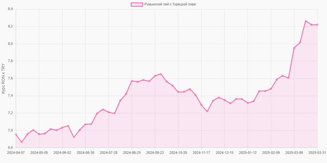 Румынские леи (RON) в Турецкие лиры (TRY) - График