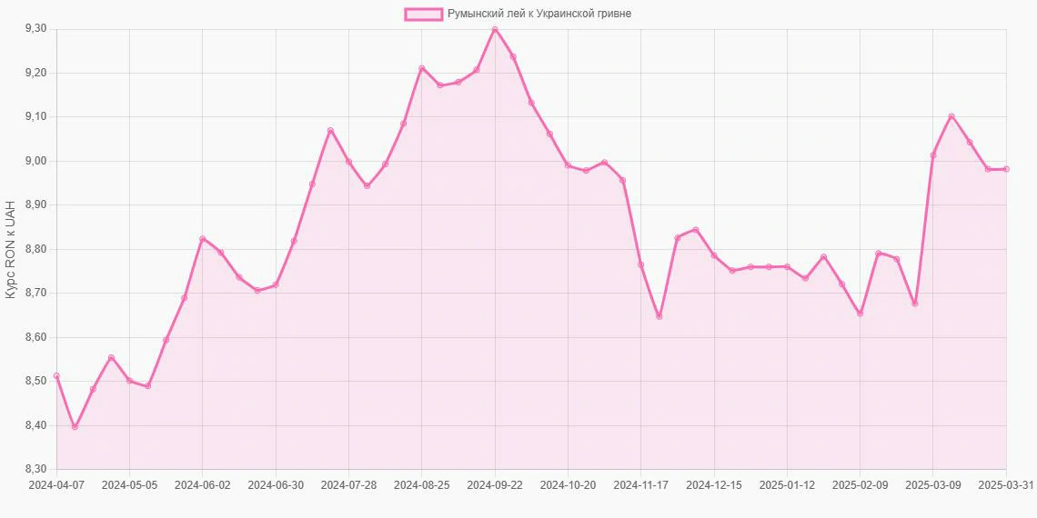 Румынские леи (RON) в Украинские гривны (UAH) - График