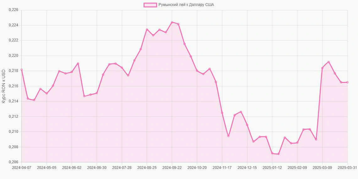 Румынские леи (RON) в Доллары США (USD) - График