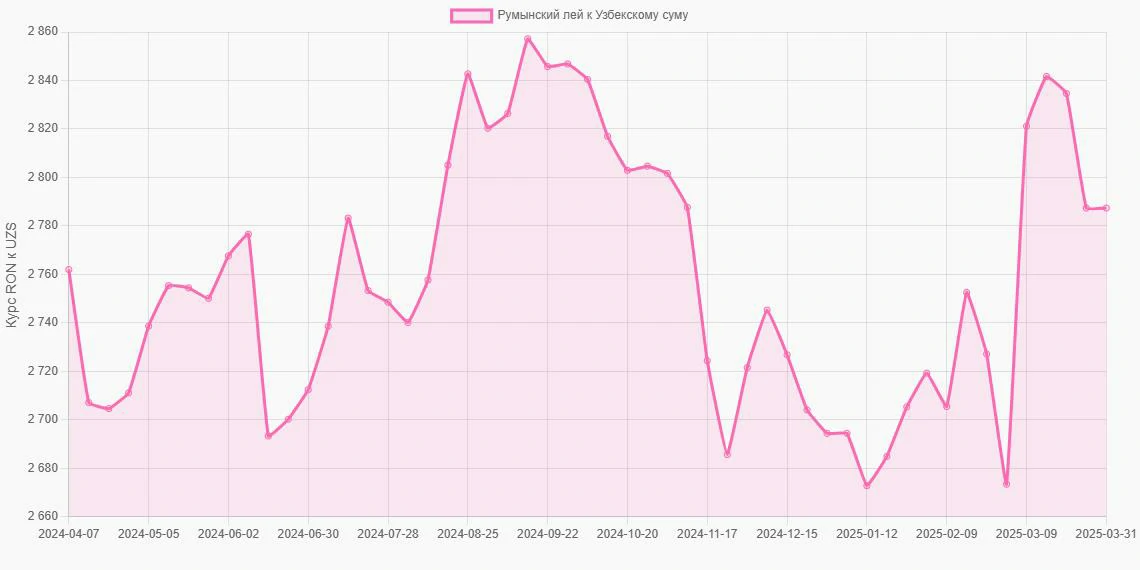 Румынские леи (RON) в Узбекские суммы (UZS) - График
