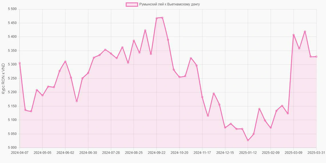 Румынские леи (RON) в Вьетнамские донги (VND) - График