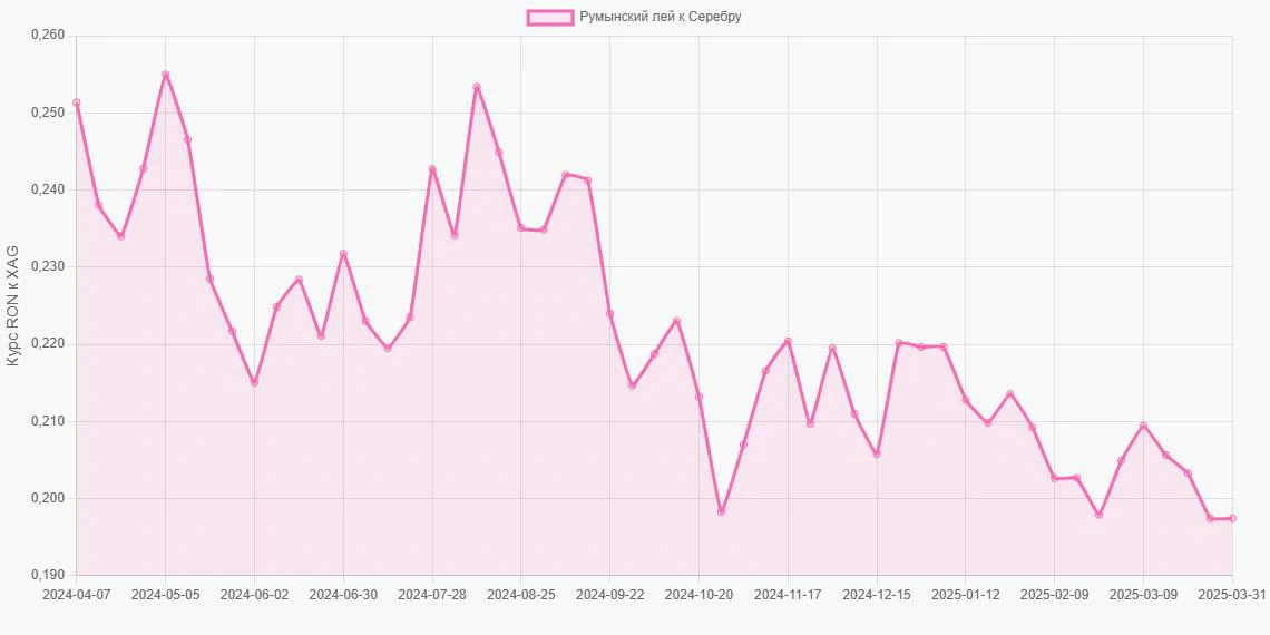 Румынские леи (RON) в Серебро (XAG) - График