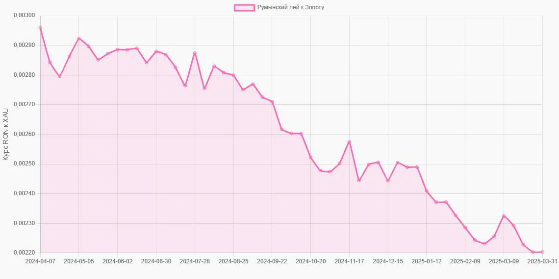 Румынские леи (RON) в Золото (XAU) - График