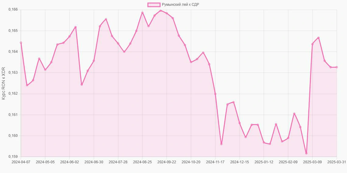 Румынские леи (RON) в СДР (XDR) - График