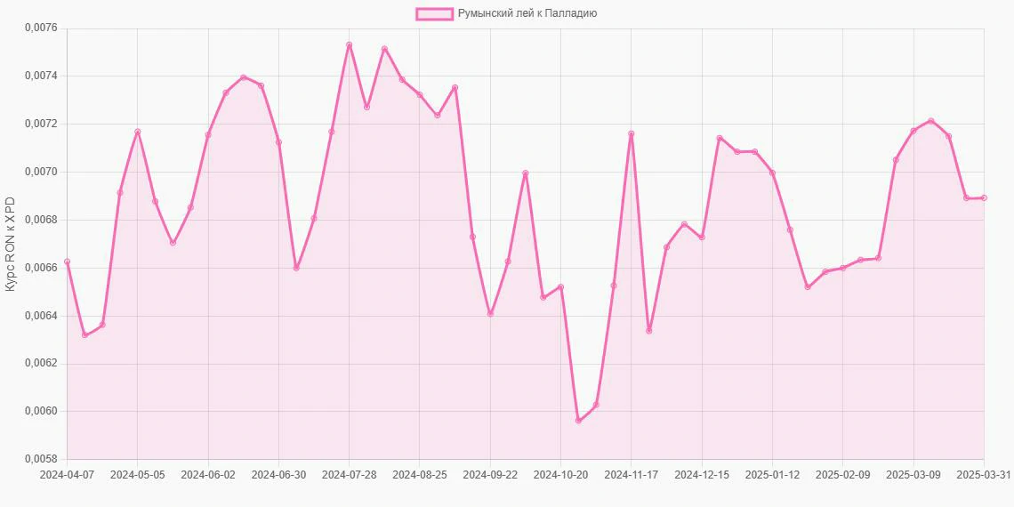 Румынские леи (RON) в Палладий (XPD) - График
