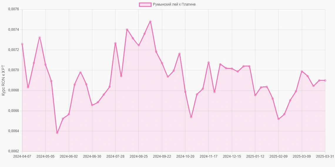 Румынские леи (RON) в Платина (XPT) - График
