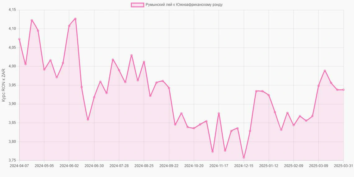 Румынские леи (RON) в Южноафриканские рэнды (ZAR) - График