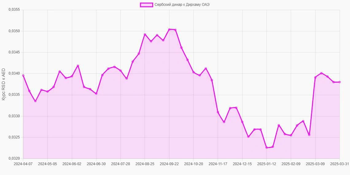Сербские динары (RSD) в Дирхамы ОАЭ (AED) - График