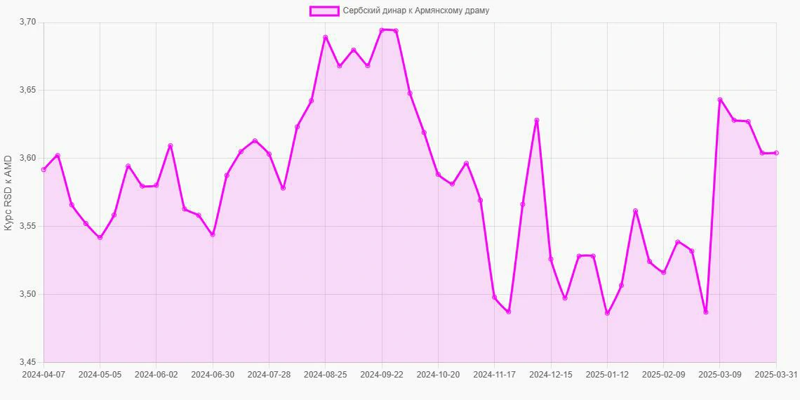Сербские динары (RSD) в Армянские драмы (AMD) - График