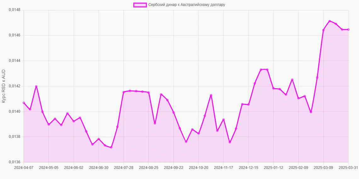 Сербские динары (RSD) в Австралийские доллары (AUD) - График