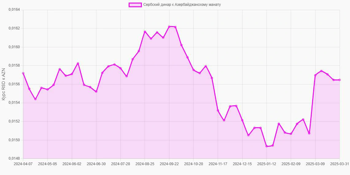 Сербские динары (RSD) в Азербайджанские манаты (AZN) - График