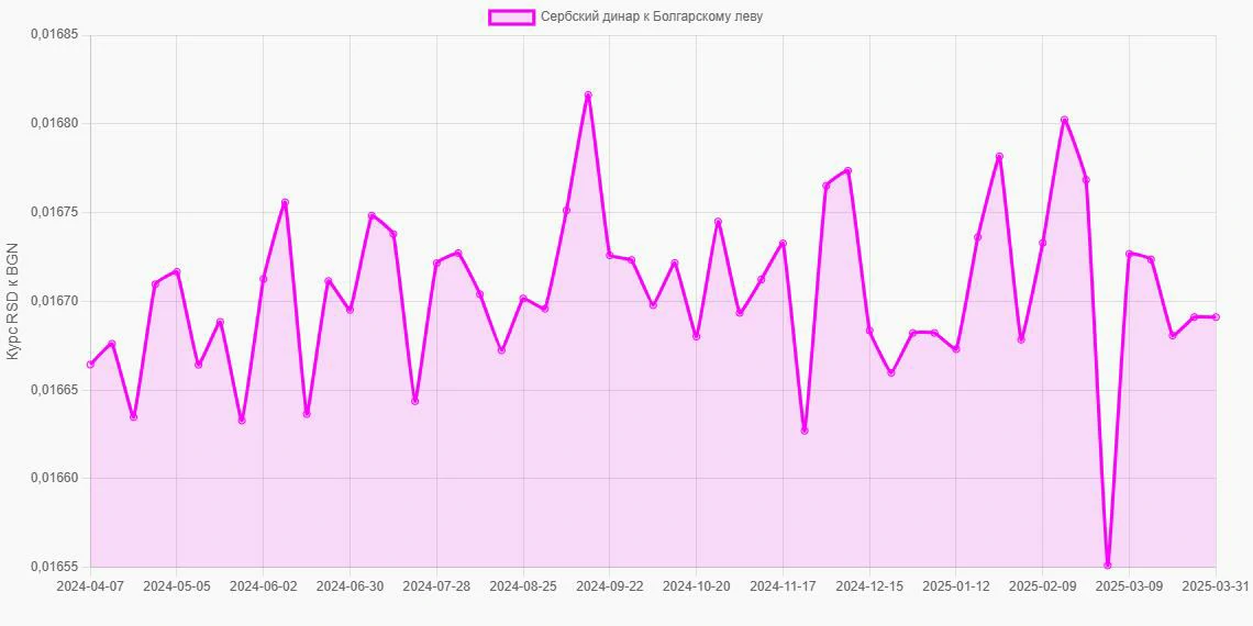 Сербские динары (RSD) в Болгарские левы (BGN) - График