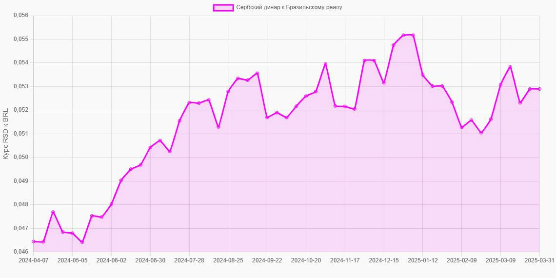 Сербские динары (RSD) в Бразильские реалы (BRL) - График