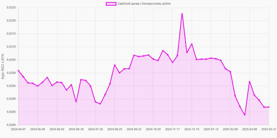 Сербские динары (RSD) в Белорусские рубли (BYN) - График
