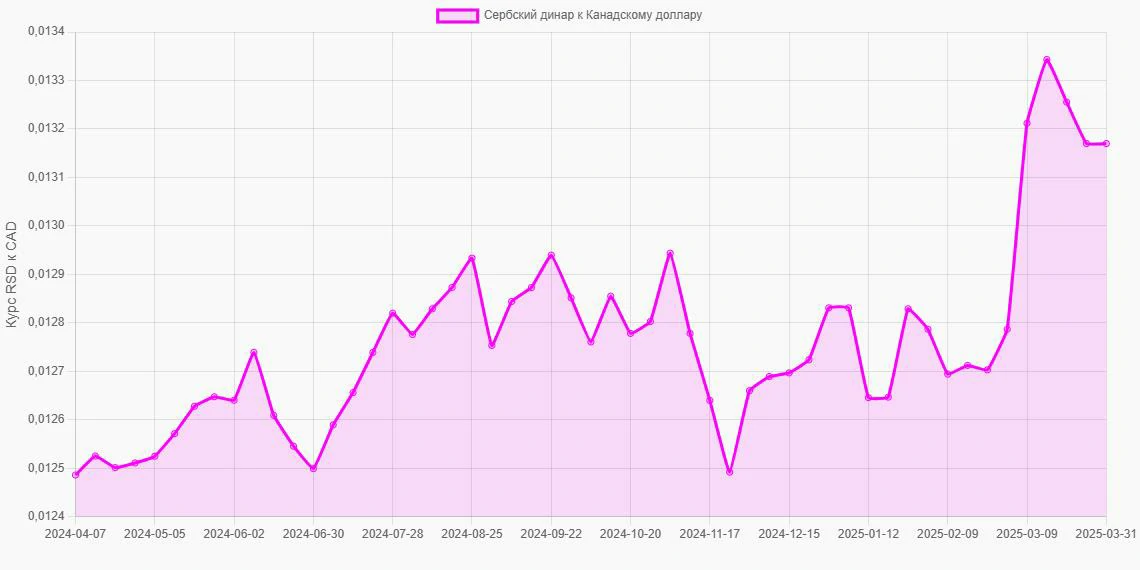 Сербские динары (RSD) в Канадские доллары (CAD) - График